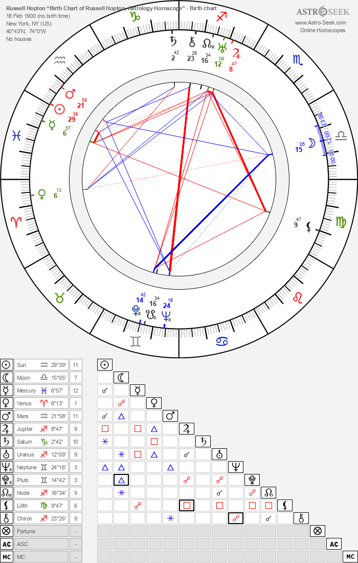 Birth Chart of Russell Hopton, Astrology Horoscope